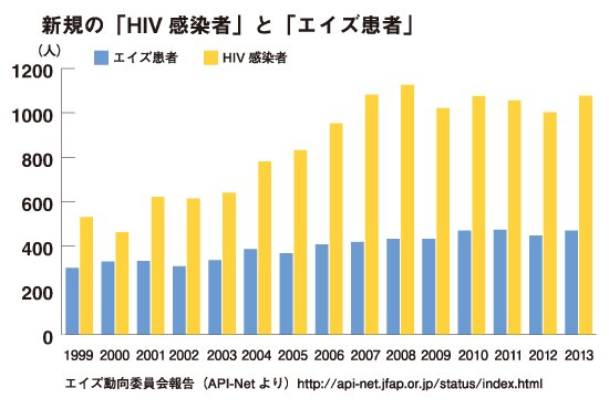 新規HIV感染者とエイズ患者の推移