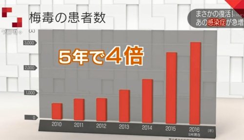 梅毒の感染者数の推移